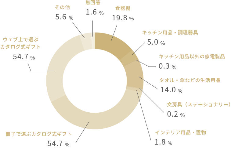 引き出物カードの利用割合