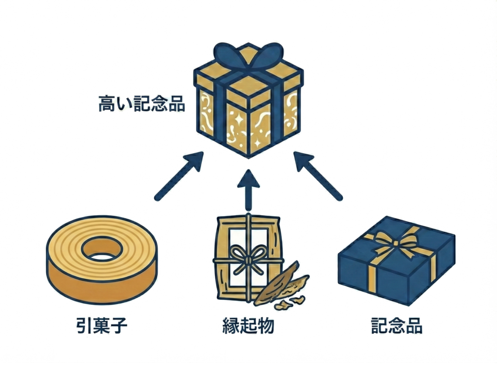 引菓子縁起物記念品のグレードアップ