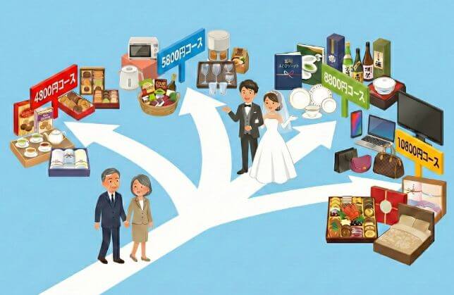 引出物価格帯の案内図